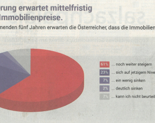 Preisanstieg schwächt sich ab